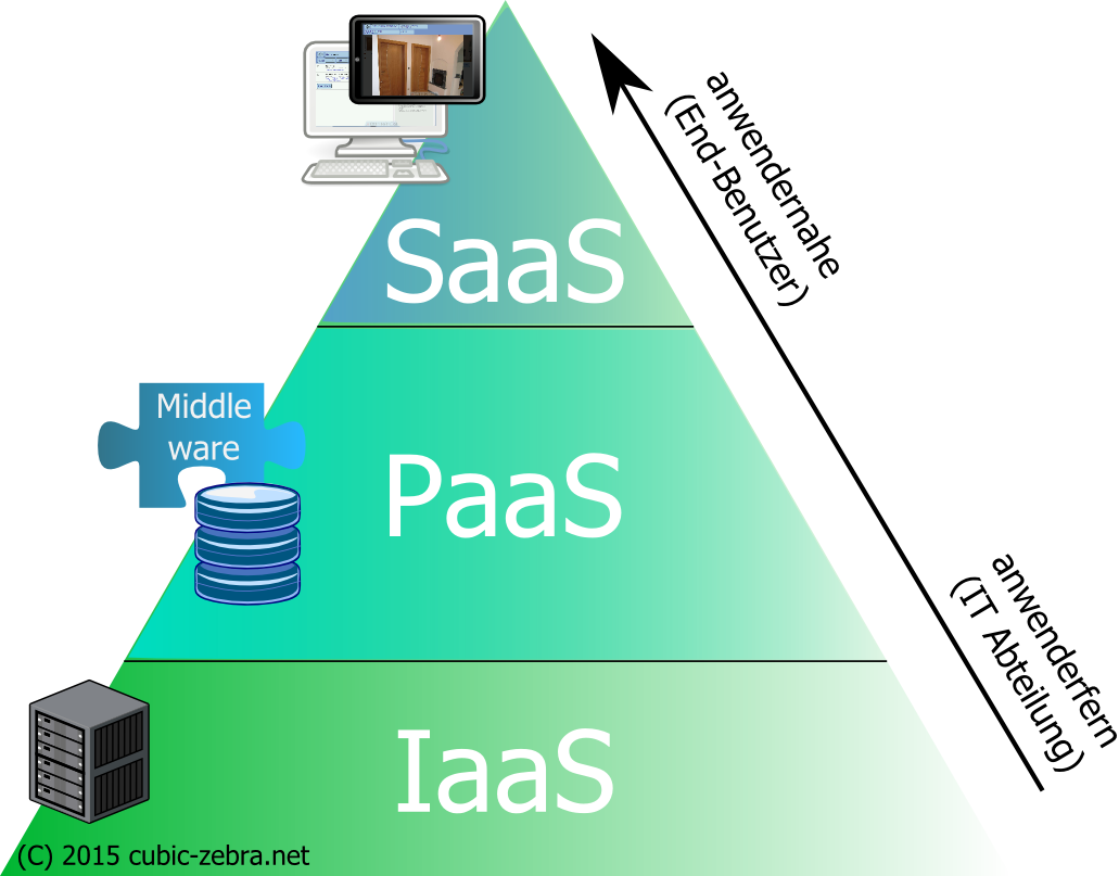 die Software as a Service Pyramide