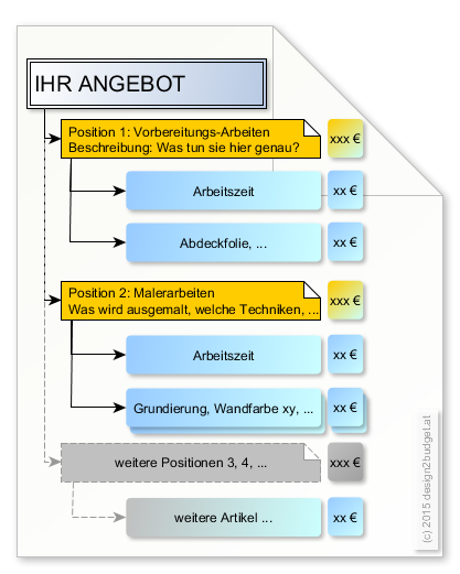 Angebotsstruktur: Beschreibung Ihrer Tätigkeit, Aufschlüsselung der Kosten